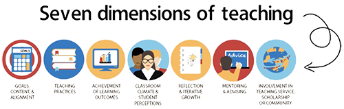 Photo depicting the 7 Dimensions of Teaching